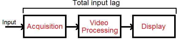 Input LAg